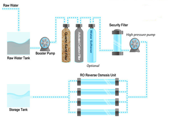 Water Filtering 5000LPH Stainless Steel Reverse Osmosis System