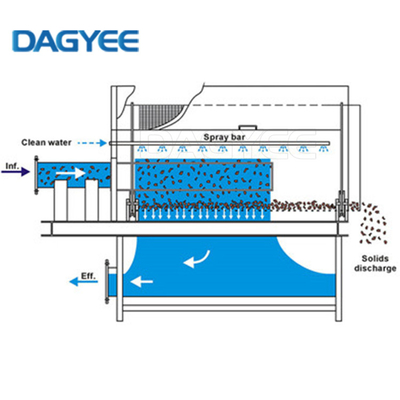 Pharmaceutical SUS316 Rotary Drum Screen Wastewater