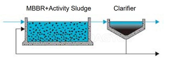 K1 K3 Mbbr Bio Moving Bed Plastic Biological Filter Media