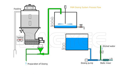 Continuous Flow Polymer Make Up And Dilution Flocculation Preparation Systems