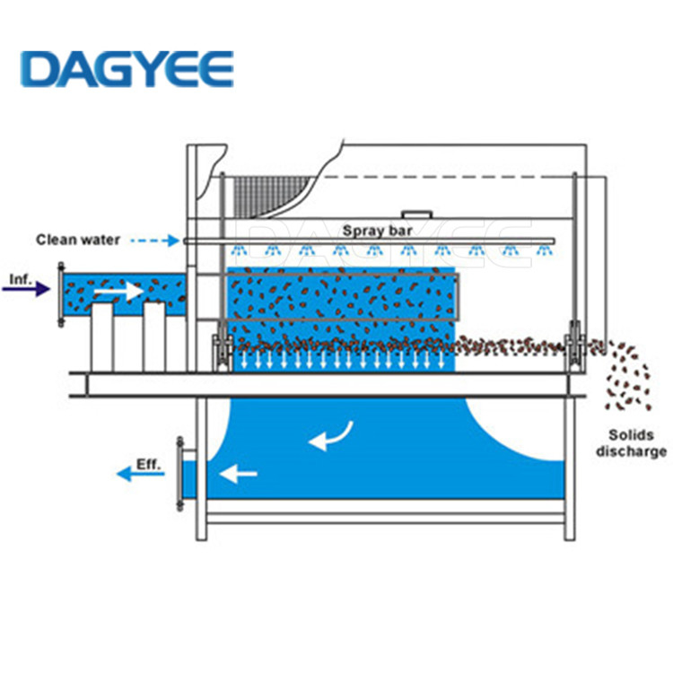 Pharmaceutical SUS316 Rotary Drum Screen Wastewater